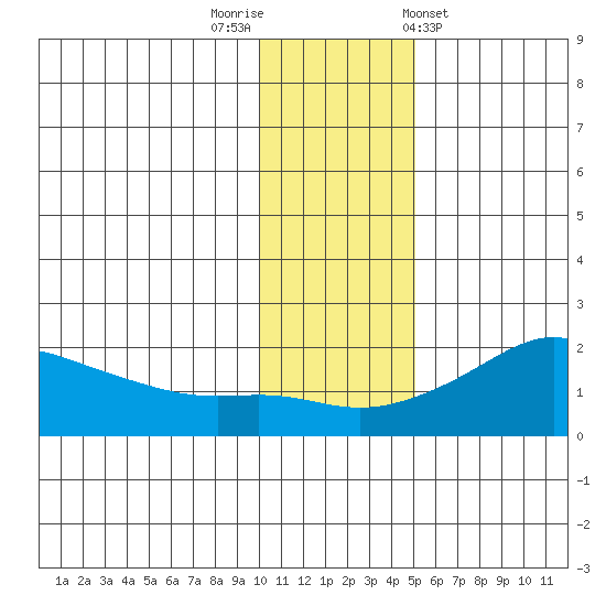 North Bay tide chart for Saturday, November 11, 2023