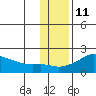 North Bay tide chart for Saturday, November 11, 2023