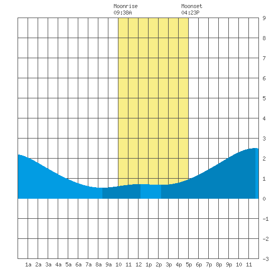North Bay tide chart for Sunday, November 12, 2023