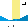 North Bay tide chart for Sunday, November 12, 2023