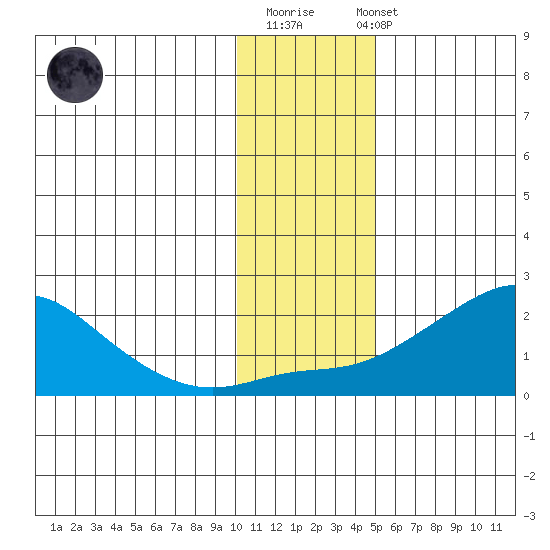 North Bay tide chart for Monday, November 13, 2023