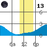North Bay tide chart for Monday, November 13, 2023
