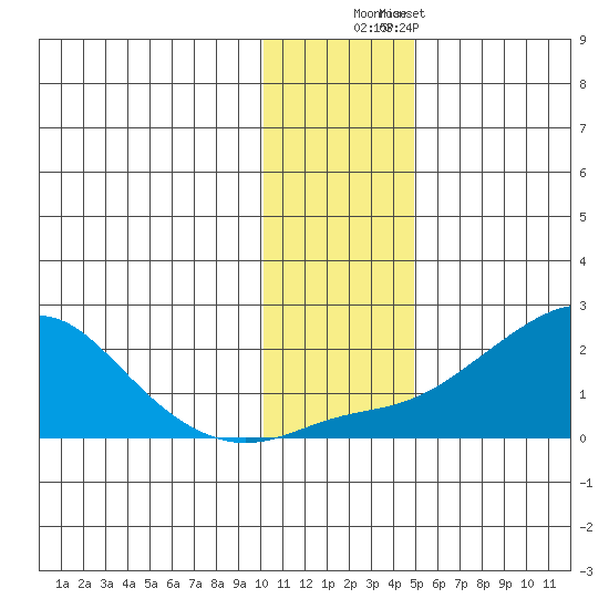 North Bay tide chart for Tuesday, November 14, 2023