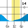 North Bay tide chart for Tuesday, November 14, 2023