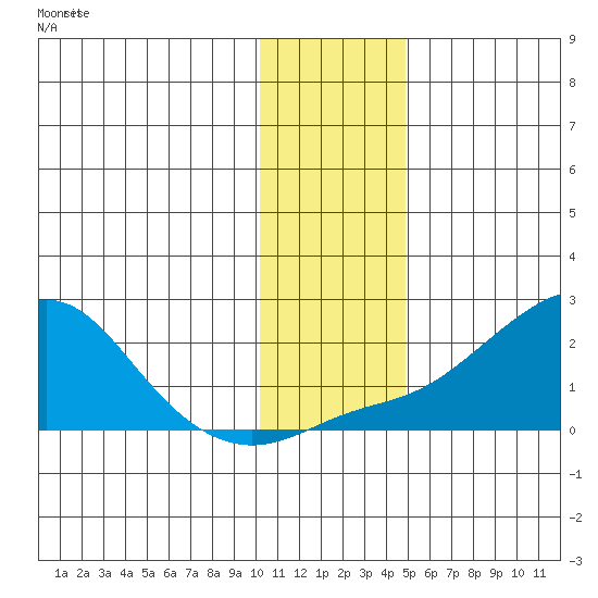 North Bay tide chart for Wednesday, November 15, 2023