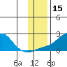 North Bay tide chart for Wednesday, November 15, 2023