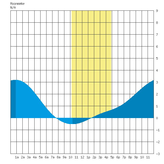 North Bay tide chart for Thursday, November 16, 2023