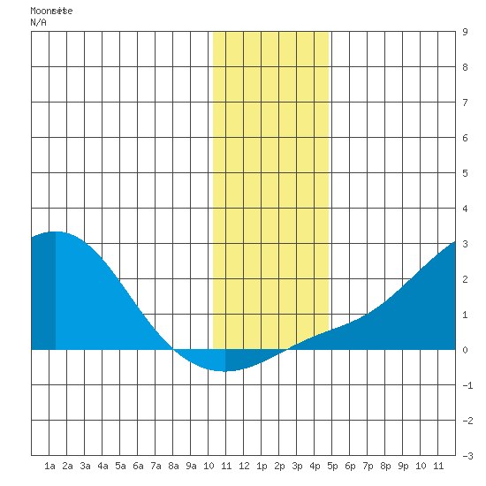 North Bay tide chart for Friday, November 17, 2023