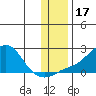 North Bay tide chart for Friday, November 17, 2023