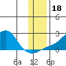 North Bay tide chart for Saturday, November 18, 2023