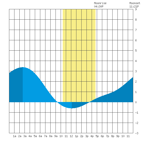 North Bay tide chart for Sunday, November 19, 2023