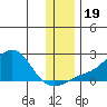 North Bay tide chart for Sunday, November 19, 2023