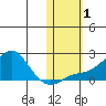 North Bay tide chart for Wednesday, November 1, 2023