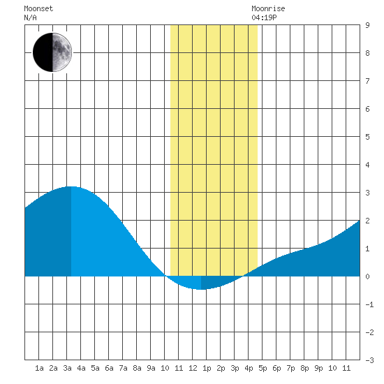 North Bay tide chart for Monday, November 20, 2023