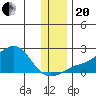 North Bay tide chart for Monday, November 20, 2023