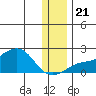 North Bay tide chart for Tuesday, November 21, 2023
