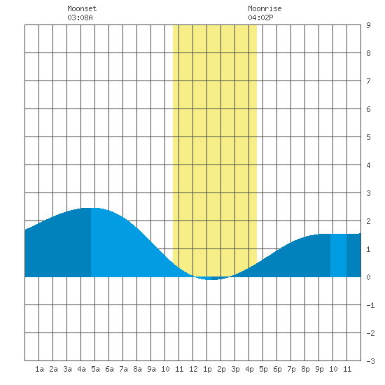 North Bay tide chart for Wednesday, November 22, 2023