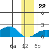 North Bay tide chart for Wednesday, November 22, 2023