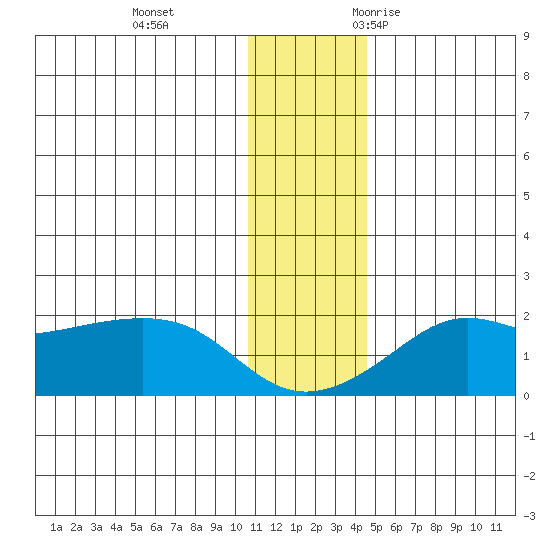 North Bay tide chart for Thursday, November 23, 2023