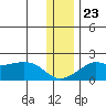 North Bay tide chart for Thursday, November 23, 2023