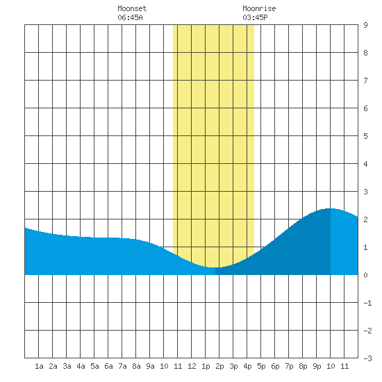 North Bay tide chart for Friday, November 24, 2023