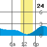 North Bay tide chart for Friday, November 24, 2023