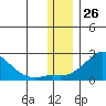 North Bay tide chart for Sunday, November 26, 2023