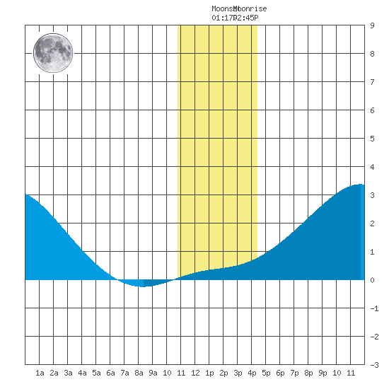 North Bay tide chart for Monday, November 27, 2023