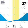North Bay tide chart for Monday, November 27, 2023