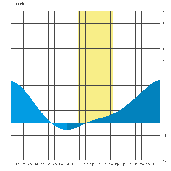 North Bay tide chart for Tuesday, November 28, 2023
