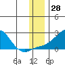 North Bay tide chart for Tuesday, November 28, 2023