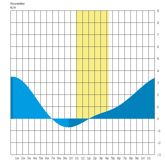 North Bay tide chart for Wednesday, November 29, 2023