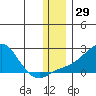 North Bay tide chart for Wednesday, November 29, 2023