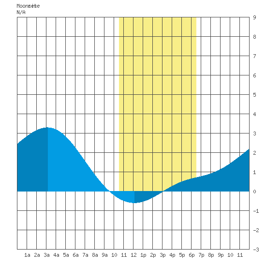 North Bay tide chart for Thursday, November 2, 2023