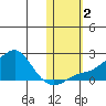 North Bay tide chart for Thursday, November 2, 2023