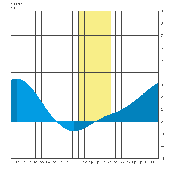 North Bay tide chart for Thursday, November 30, 2023