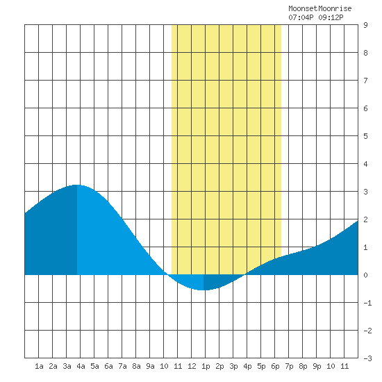 North Bay tide chart for Friday, November 3, 2023