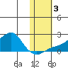 North Bay tide chart for Friday, November 3, 2023