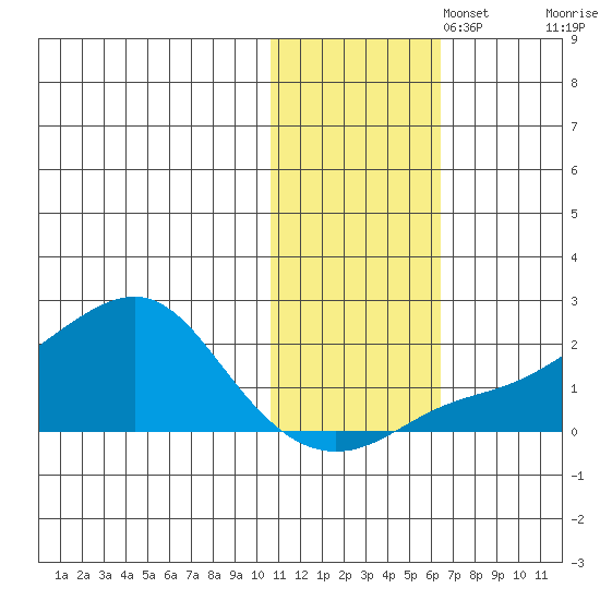 North Bay tide chart for Saturday, November 4, 2023
