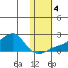North Bay tide chart for Saturday, November 4, 2023
