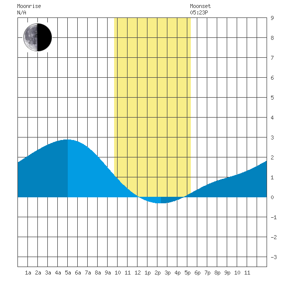 North Bay tide chart for Sunday, November 5, 2023