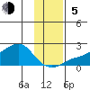 North Bay tide chart for Sunday, November 5, 2023