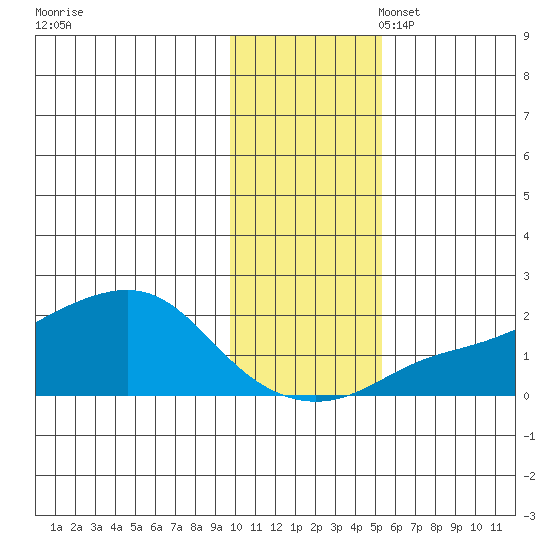 North Bay tide chart for Monday, November 6, 2023