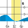 North Bay tide chart for Monday, November 6, 2023