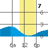 North Bay tide chart for Tuesday, November 7, 2023