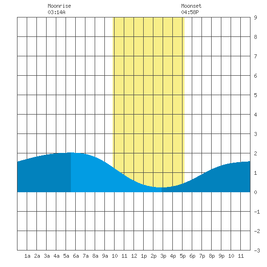 North Bay tide chart for Wednesday, November 8, 2023