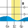 North Bay tide chart for Wednesday, November 8, 2023
