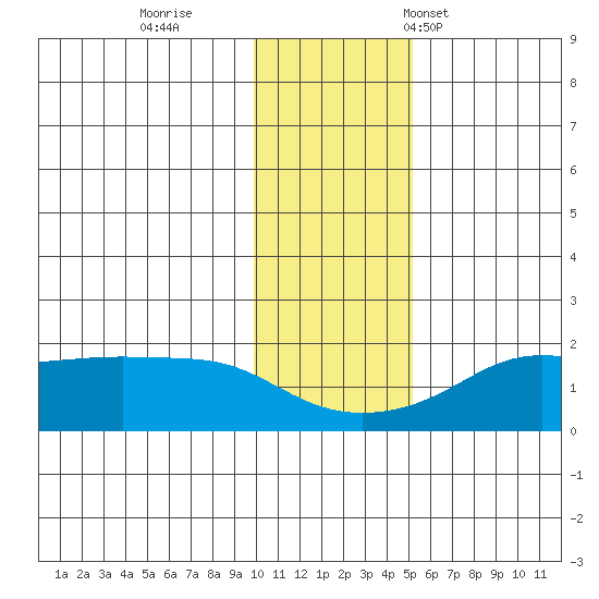 North Bay tide chart for Thursday, November 9, 2023