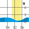 North Bay tide chart for Thursday, November 9, 2023