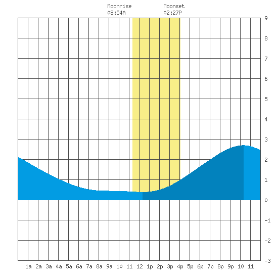 North Bay tide chart for Sunday, December 10, 2023